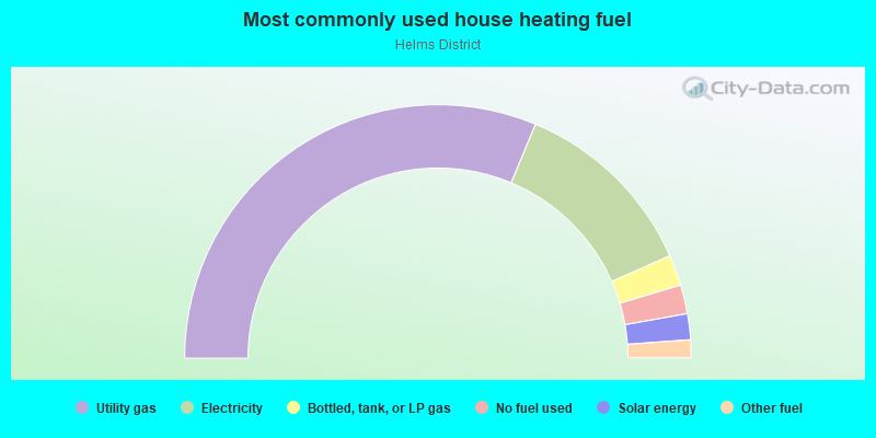 Most commonly used house heating fuel