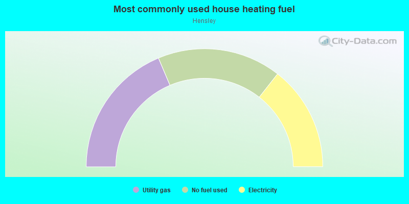 Most commonly used house heating fuel