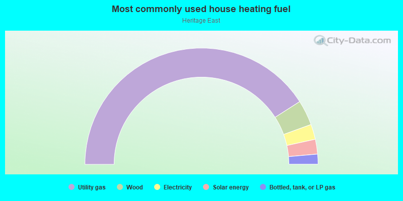 Most commonly used house heating fuel