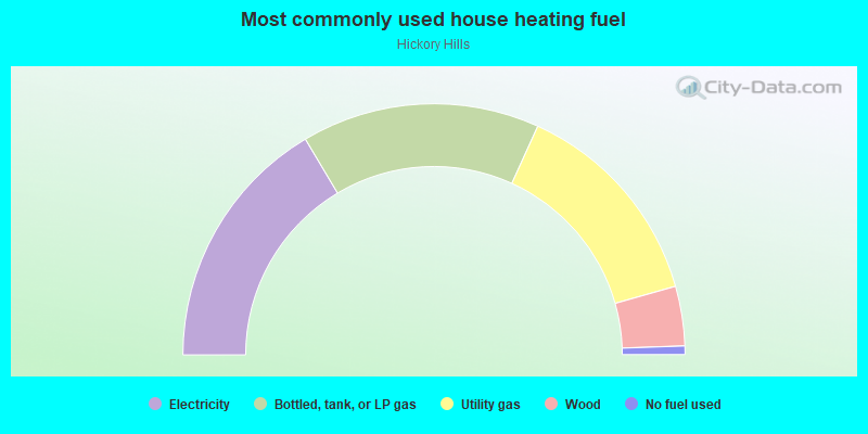 Most commonly used house heating fuel