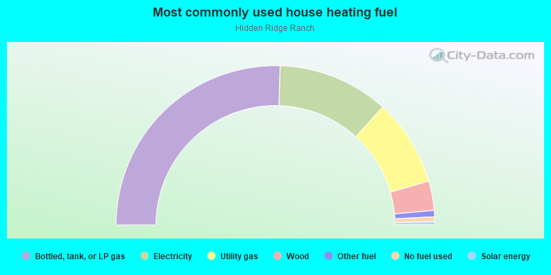 Most commonly used house heating fuel