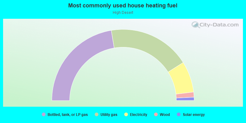 Most commonly used house heating fuel