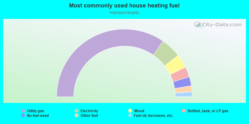 Most commonly used house heating fuel