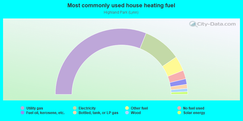 Most commonly used house heating fuel