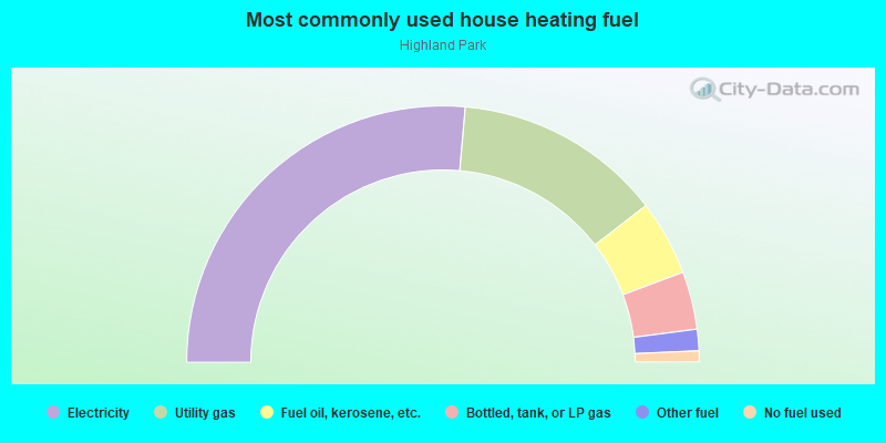 Most commonly used house heating fuel