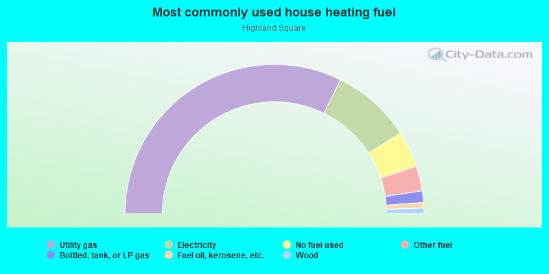 Most commonly used house heating fuel