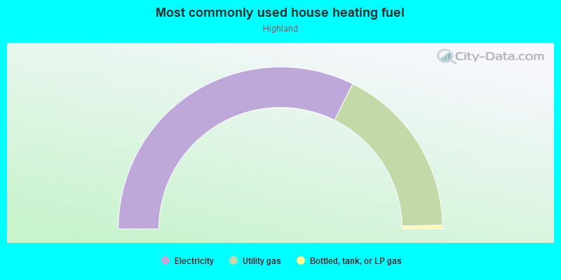 Most commonly used house heating fuel