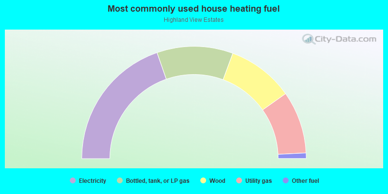 Most commonly used house heating fuel