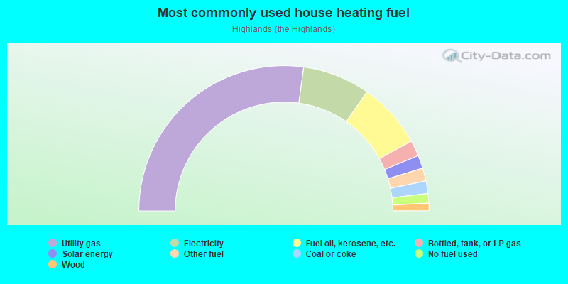 Most commonly used house heating fuel