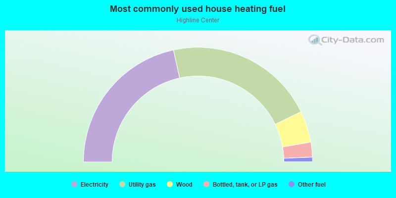 Most commonly used house heating fuel