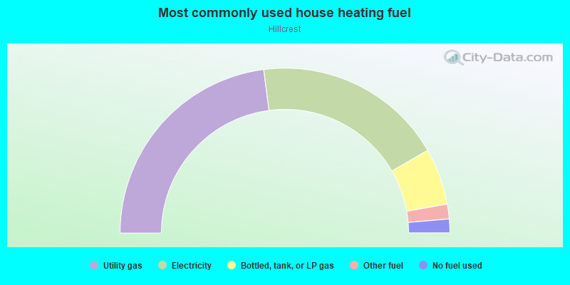 Most commonly used house heating fuel