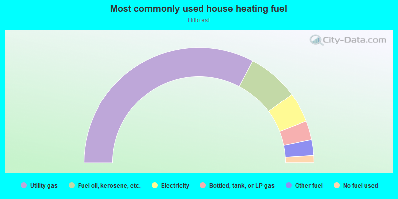 Most commonly used house heating fuel