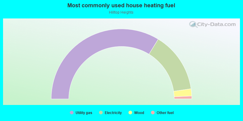 Most commonly used house heating fuel