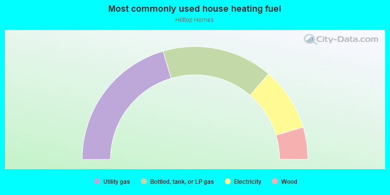 Most commonly used house heating fuel