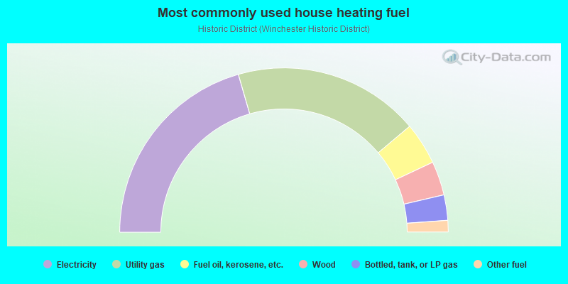 Most commonly used house heating fuel