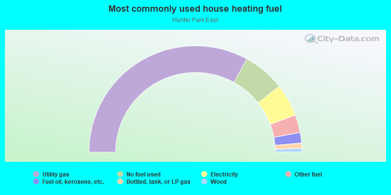 Most commonly used house heating fuel