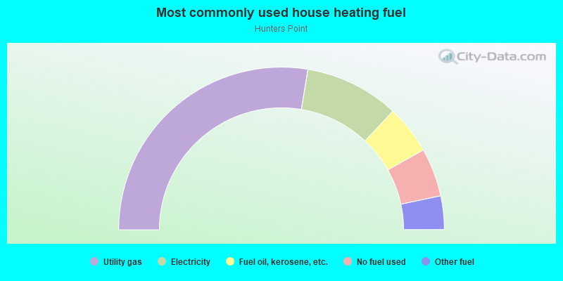 Most commonly used house heating fuel