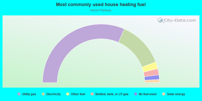 Most commonly used house heating fuel