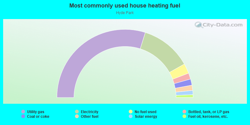 Most commonly used house heating fuel