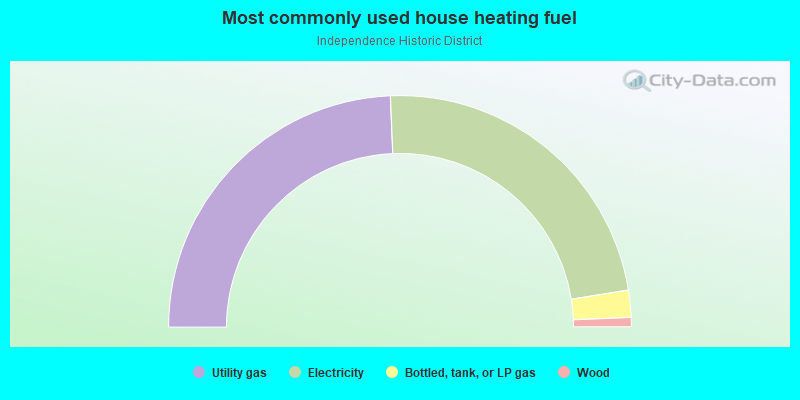 Most commonly used house heating fuel