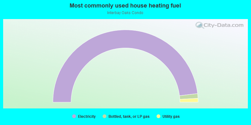 Most commonly used house heating fuel