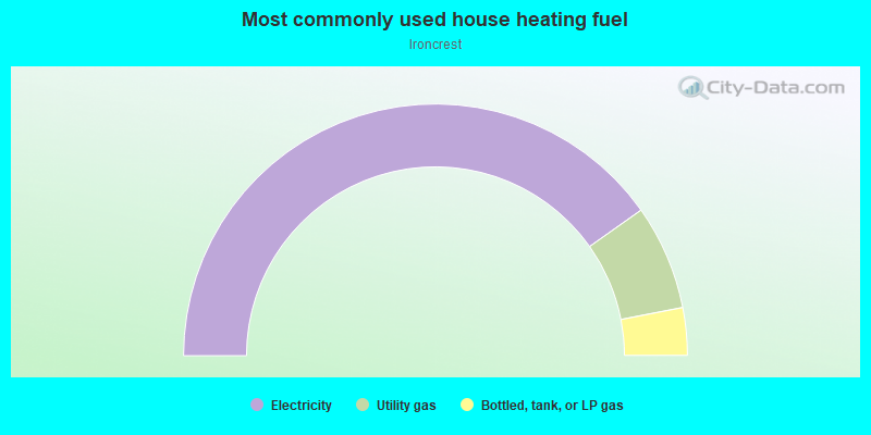 Most commonly used house heating fuel