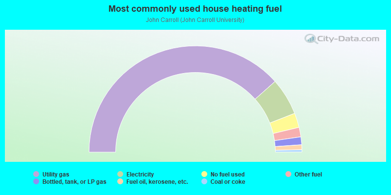 Most commonly used house heating fuel