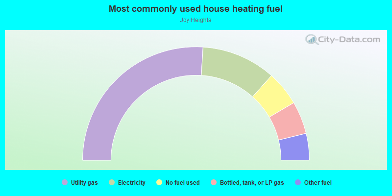 Most commonly used house heating fuel