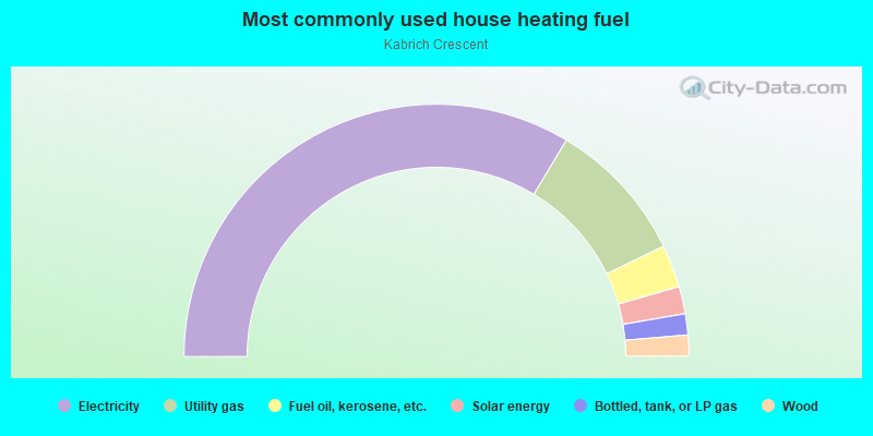 Most commonly used house heating fuel