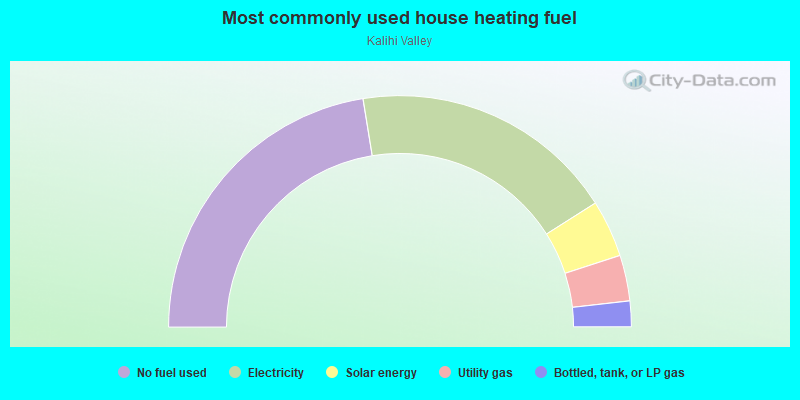 Most commonly used house heating fuel