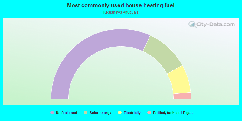 Most commonly used house heating fuel