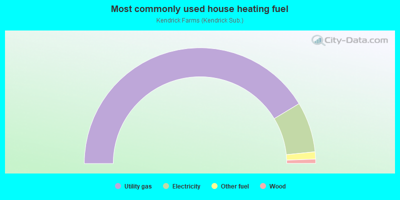 Most commonly used house heating fuel