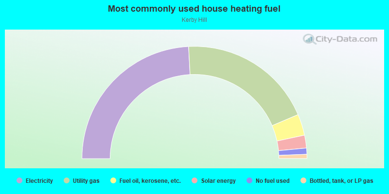 Most commonly used house heating fuel