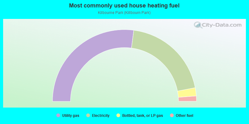 Most commonly used house heating fuel