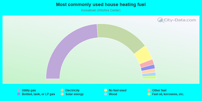 Most commonly used house heating fuel