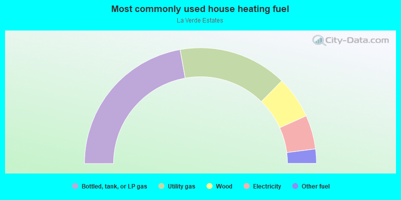 Most commonly used house heating fuel