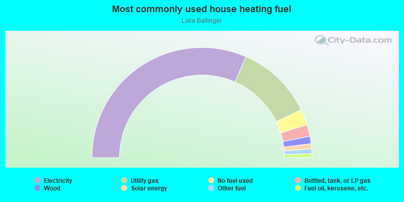 Most commonly used house heating fuel