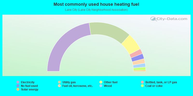 Most commonly used house heating fuel