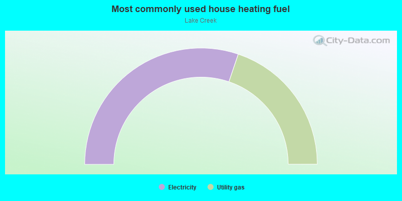 Most commonly used house heating fuel