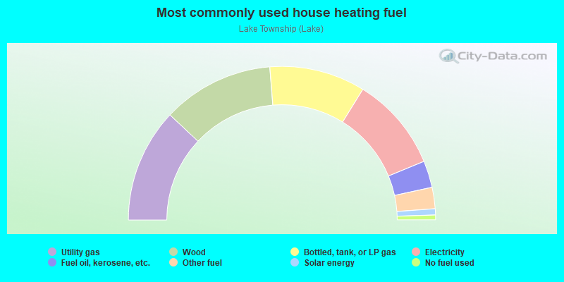 Most commonly used house heating fuel