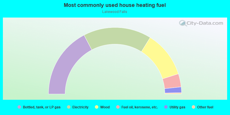 Most commonly used house heating fuel