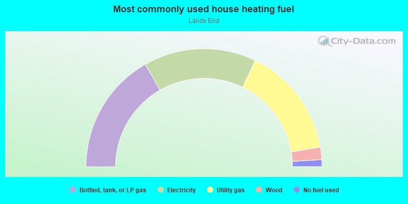 Most commonly used house heating fuel