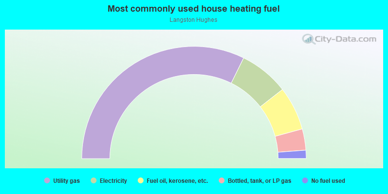 Most commonly used house heating fuel