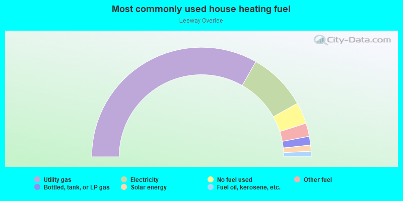 Most commonly used house heating fuel