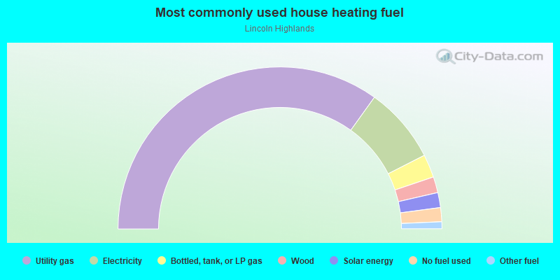 Most commonly used house heating fuel