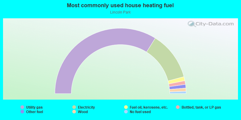 Most commonly used house heating fuel