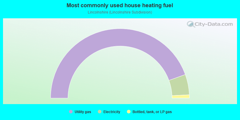 Most commonly used house heating fuel