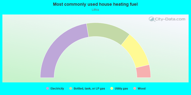 Most commonly used house heating fuel