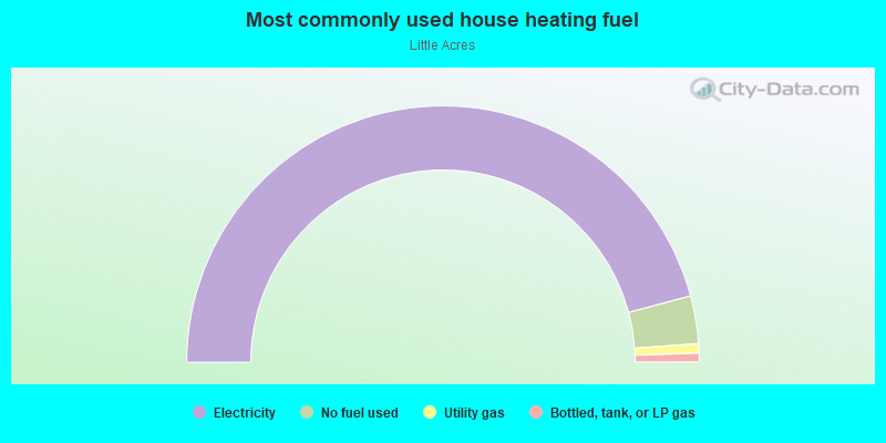 Most commonly used house heating fuel