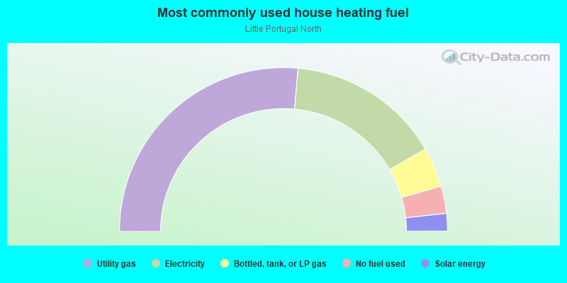 Most commonly used house heating fuel